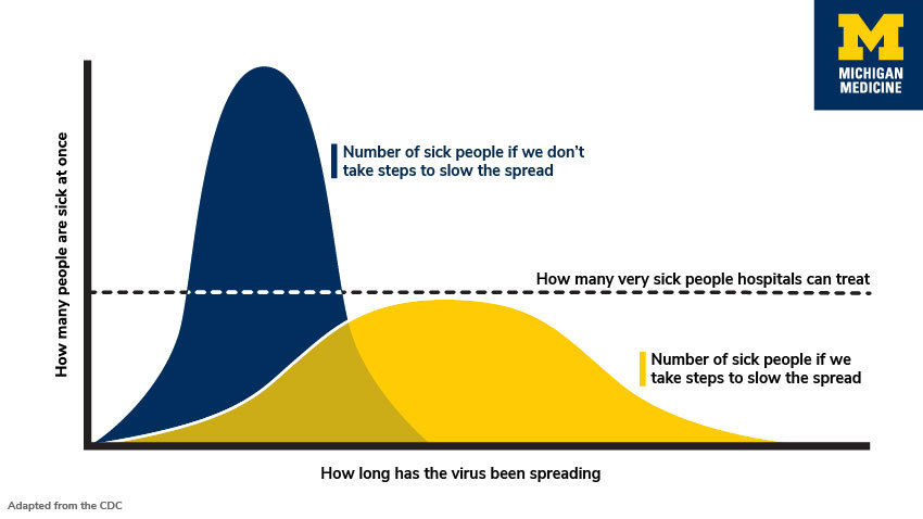 ONLINE GRAPHIC: University of Michigan Medicine — flattening the curve